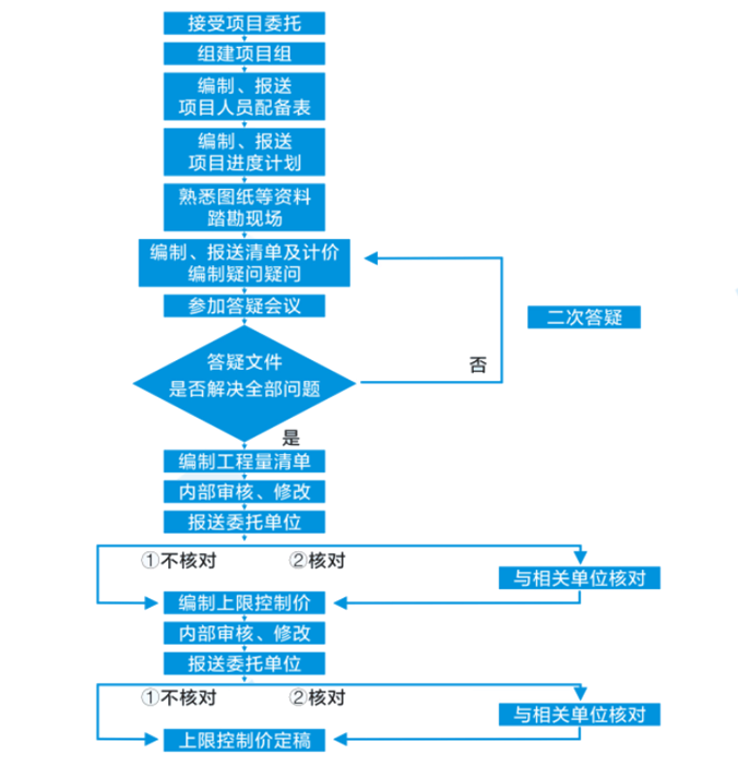 造价咨询业务流程图