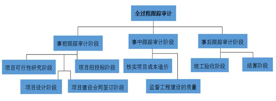 全过程跟踪审计