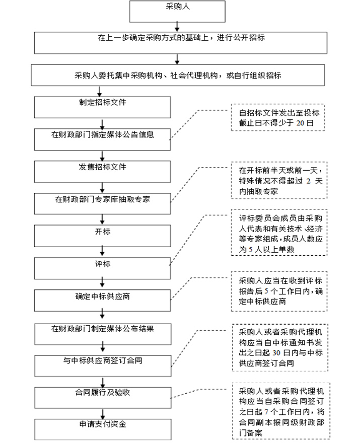 政府采购业务流程图